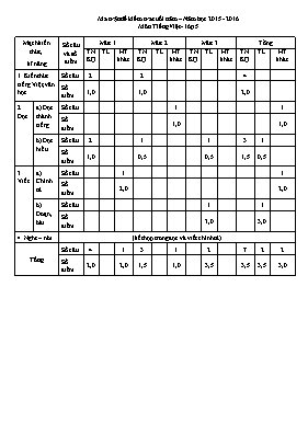 Ma trận đề kiểm tra cuối năm môn Tiếng việt lớp 5 - Năm học 2015-2016